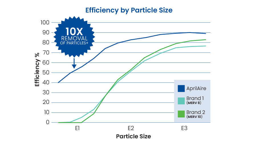 Efficiency by Particle Size