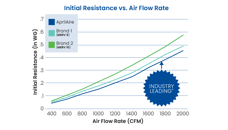 Initial Resistance vs. Air Flow Rate