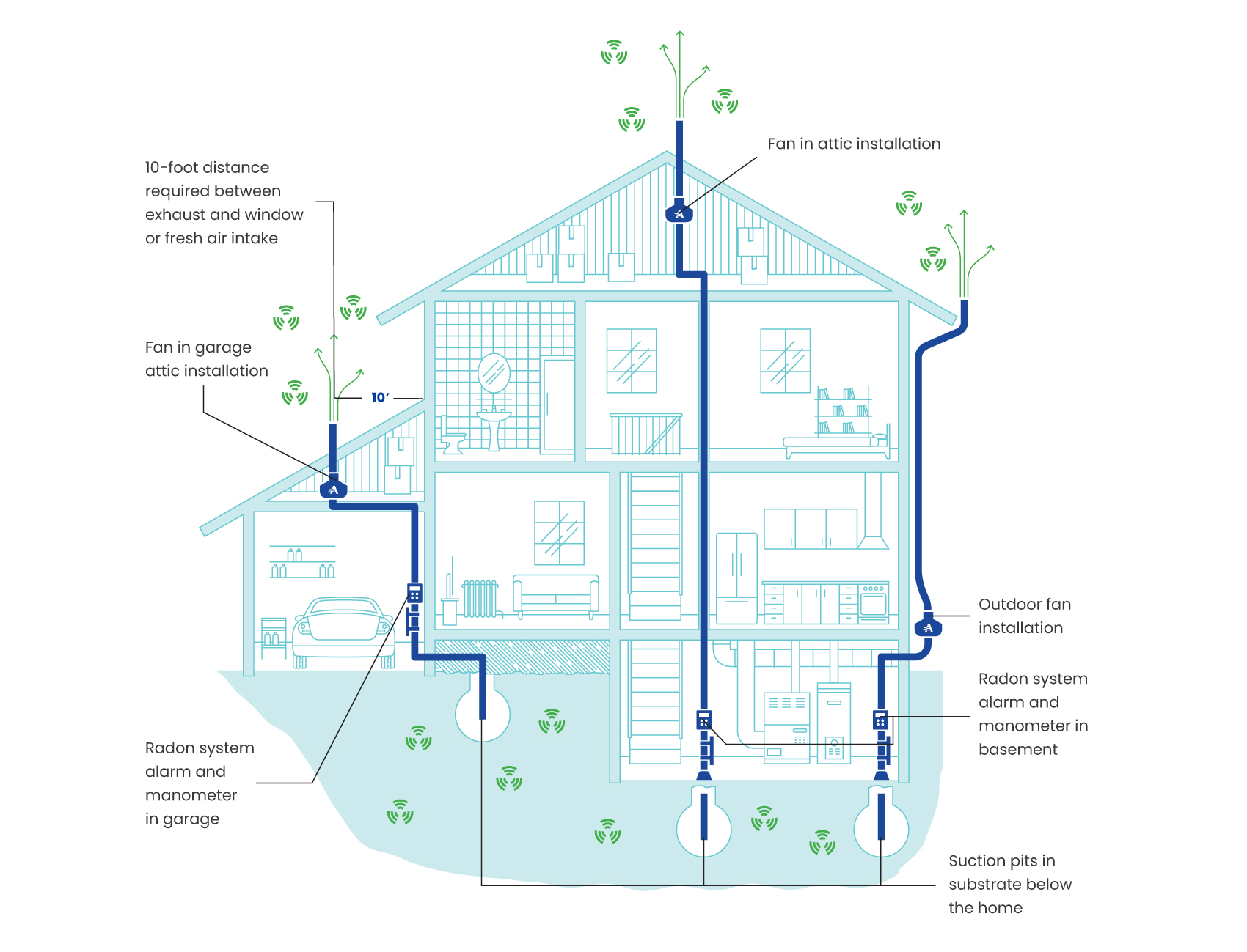 Radon House Installation