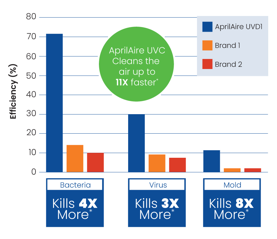 AprilAire vs. Other Brands - In-Duct UVC